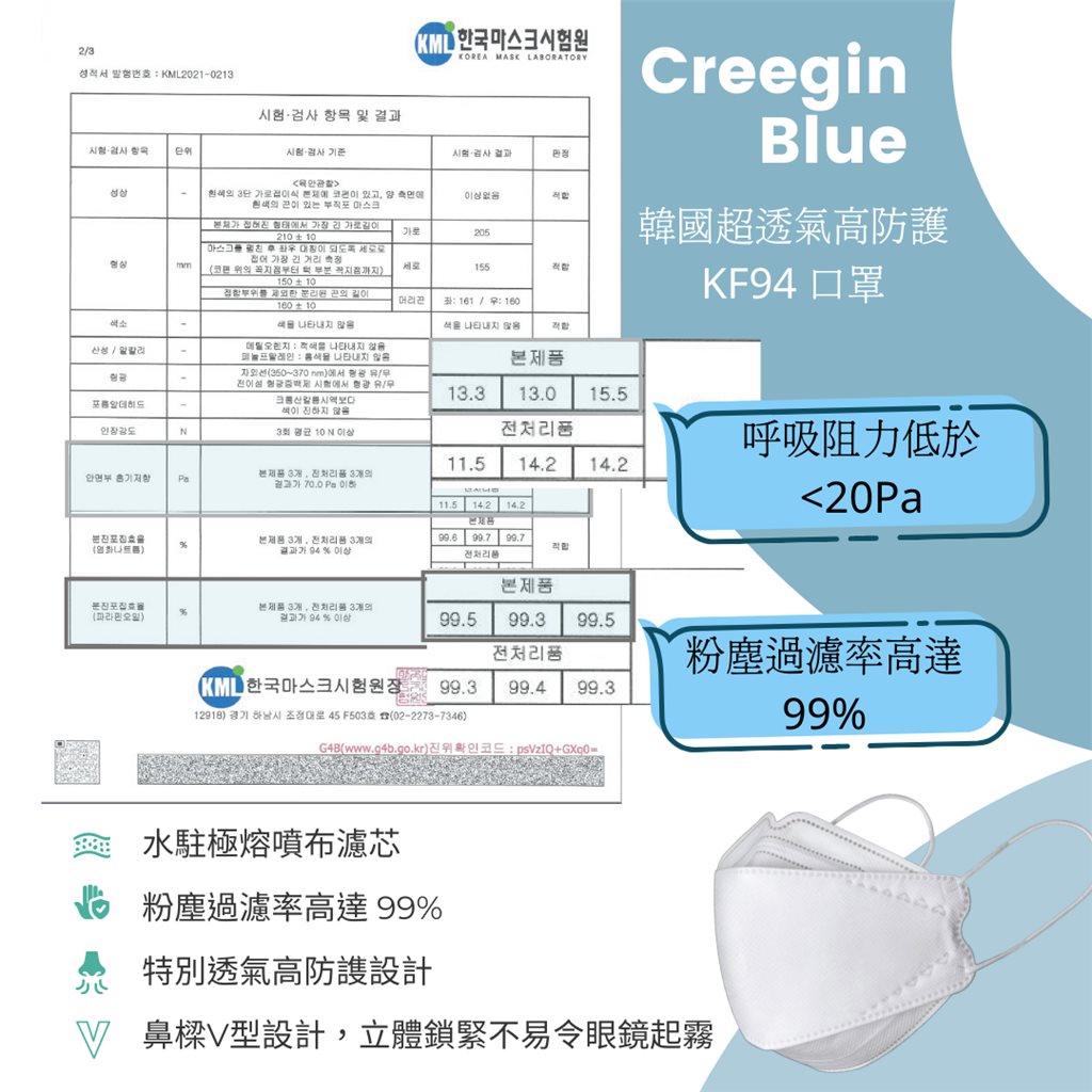 Creegin Blue 韓國水駐極超透氣高防護KF94立體口罩 (白色) X 50 個獨立包裝 (原盒優惠)